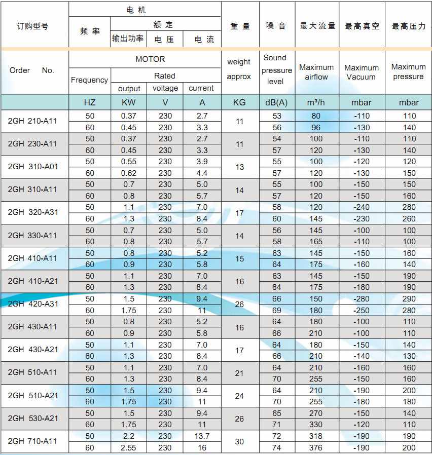 單相電高壓鼓風(fēng)機(jī)參數(shù)